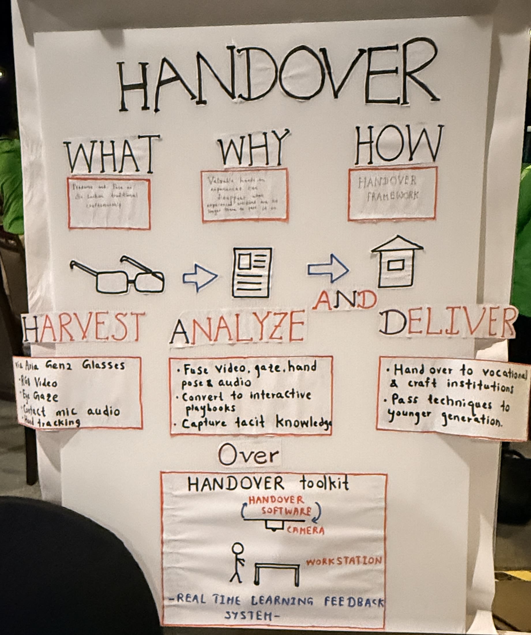 HANDOver project poster: What, Why, How, and the Harvest, Analyze, and Deliver framework, with a diagram of the HANDOver toolkit